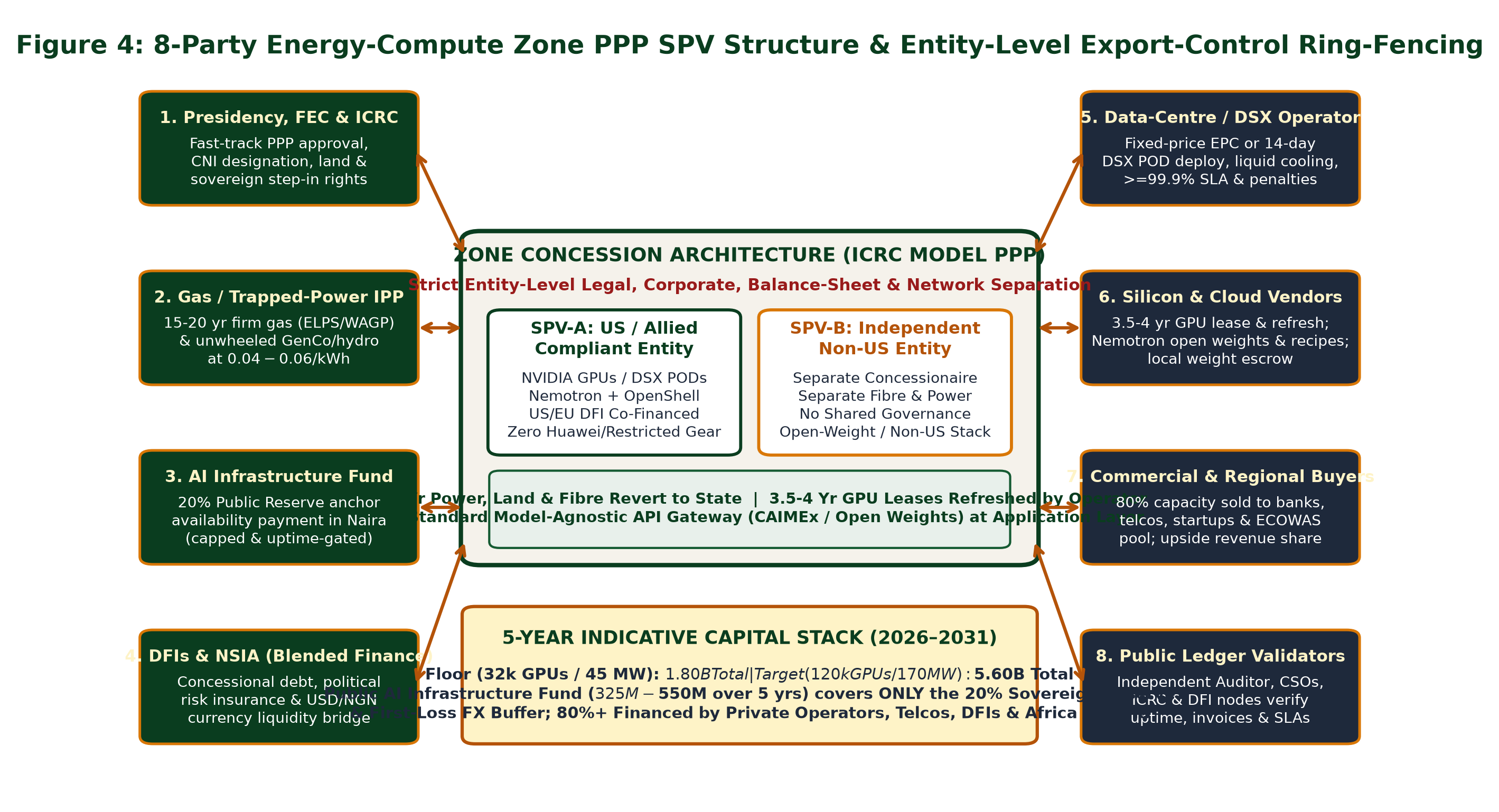 Figure 4 · PPP / SPV Structure